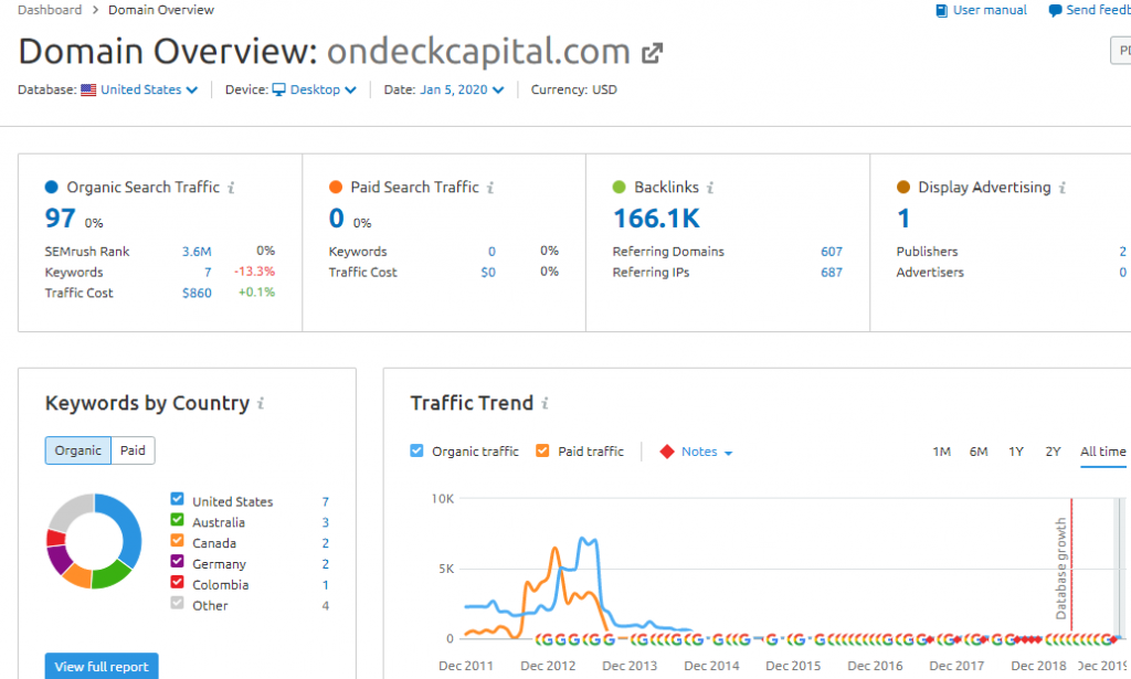 SEMrush search for Ondeck's traffic sources
