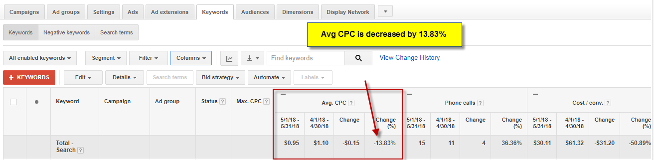 avg cpc decreased by 13.83 percent
