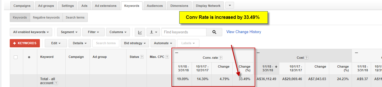 conv rate increased by 33.49 percent