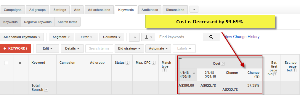 Conversions decreased by 59.69 percent