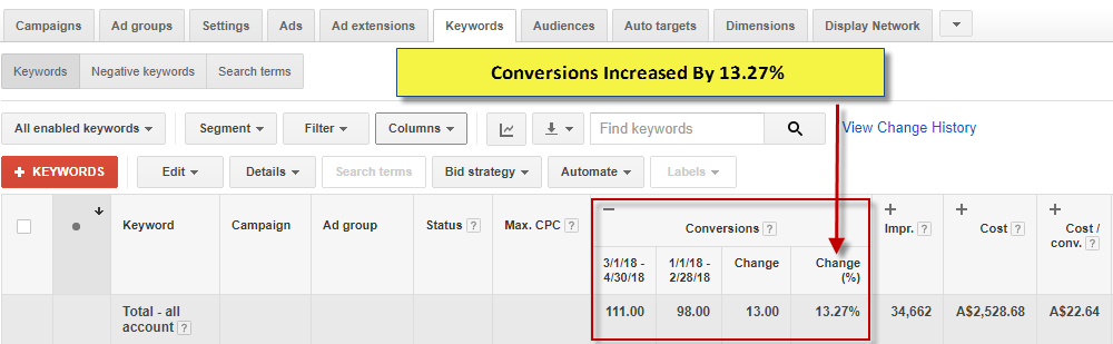Conversions increased by 13.27 percent