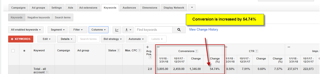 Conversions increased by 54.74 percent