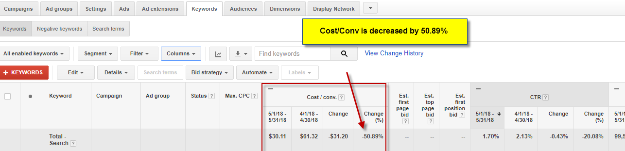 cost per conv decreased by 50.89 percent