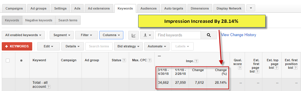impressions increased by 28.14 percent